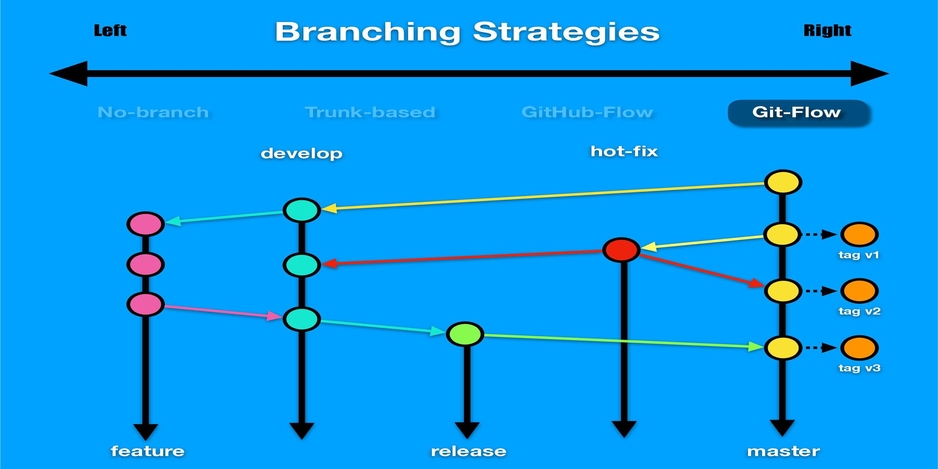 Picture of how works the git branches workflows